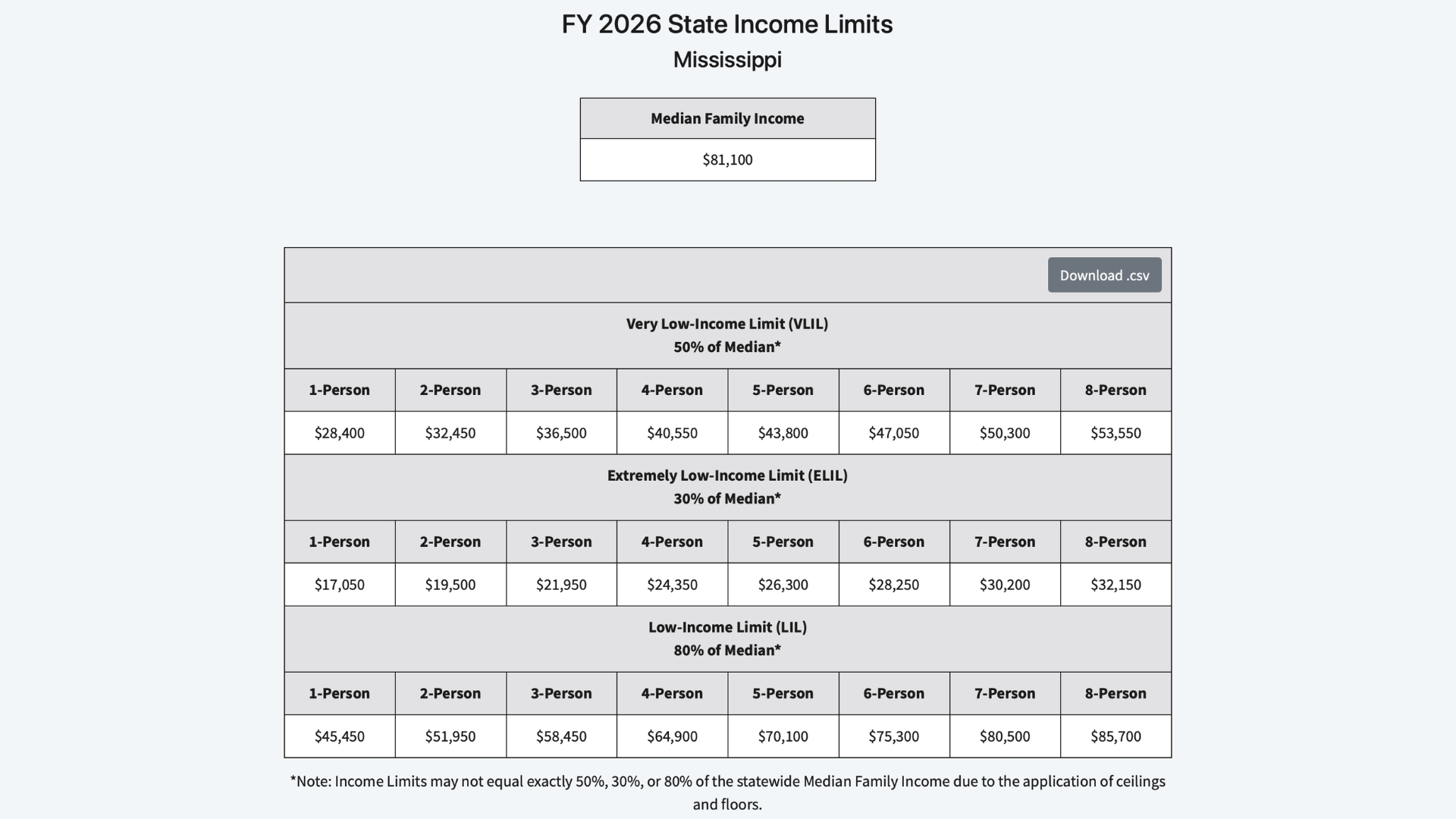 FY 2026 State Income Limits for Mississippi, showing median family income of $89,500 and income limits by household size for VLI, ELI, and LI categories.