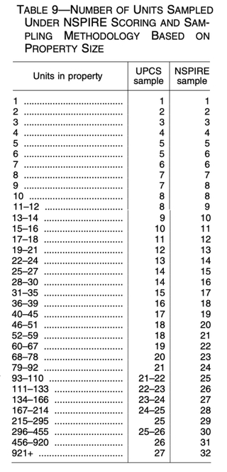 HUD table showing NSPIRE and UPCS unit sample sizes by property size.