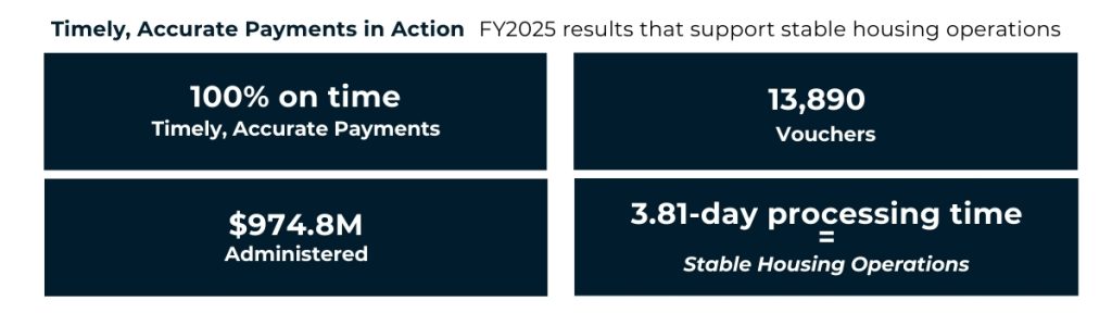 Timely, Accurate Payments in Action with the subtitle “FY2025 results that support stable housing operations.” Four dark blue boxes highlight key metrics: “100% on time” for timely, accurate payments, “13,890” vouchers, “$974.8M” administered, and “3.81-day processing time = Stable Housing Operations.