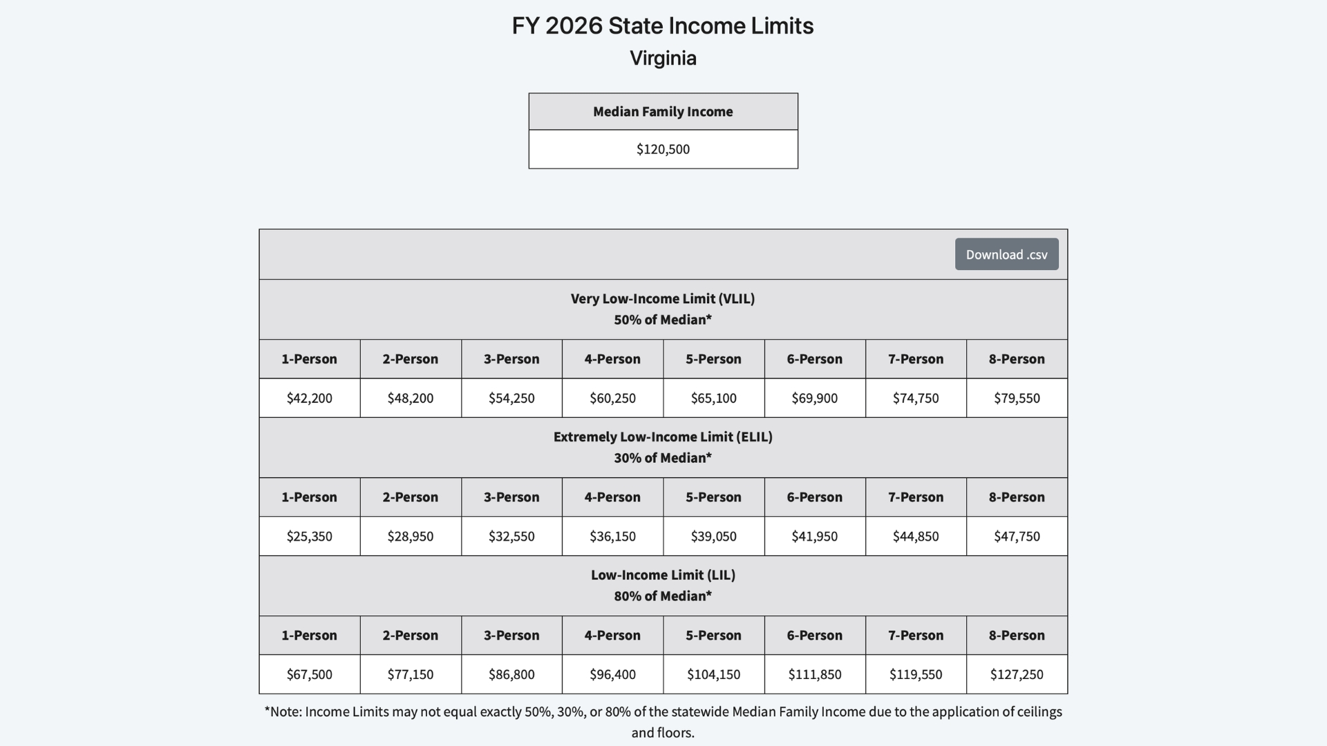 FY 2026 State Income Limits for Virginia, showing median family income of $89,500 and income limits by household size for VLI, ELI, and LI categories.
