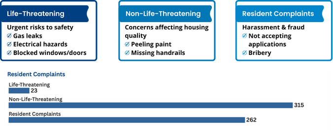 PBCA contact center, A look at the number of resident complaints filed with Navigate in 2024.