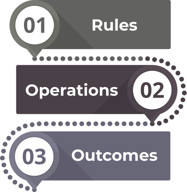 Diagram showing rules and requirements leading to program integrity operations and resulting in reliable outcomes